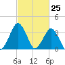 Revel Island tide chart for Thursday, February 25, 2021
