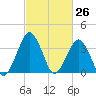 Revel Island tide chart for Friday, February 26, 2021