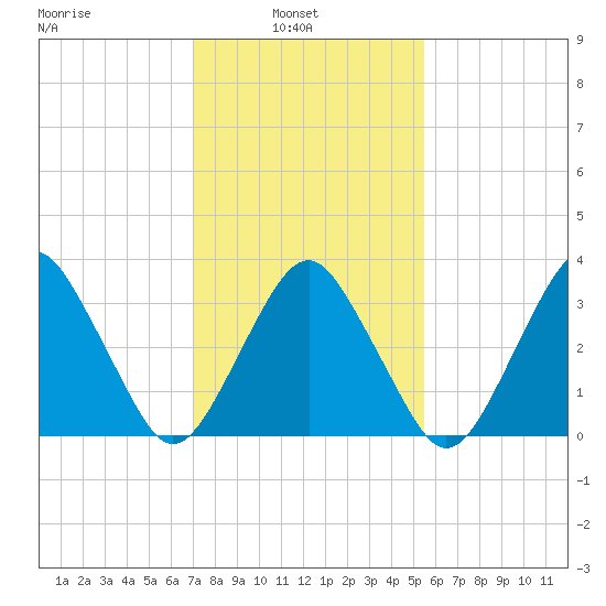 Revel Island tide chart for Wednesday, February 3, 2021