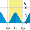 Revel Island tide chart for Wednesday, February 3, 2021