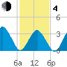 Revel Island tide chart for Thursday, February 4, 2021