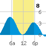 Revel Island tide chart for Monday, February 8, 2021