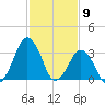 Revel Island tide chart for Tuesday, February 9, 2021