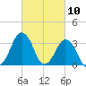 Revel Island tide chart for Wednesday, March 10, 2021