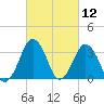 Revel Island tide chart for Friday, March 12, 2021