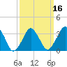 Revel Island tide chart for Tuesday, March 16, 2021