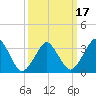 Revel Island tide chart for Wednesday, March 17, 2021