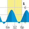 Revel Island tide chart for Monday, March 1, 2021