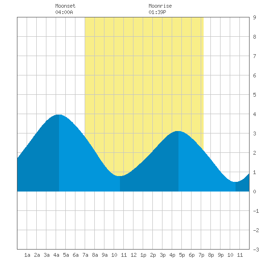 Revel Island tide chart for Tuesday, March 23, 2021