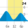 Revel Island tide chart for Wednesday, March 24, 2021