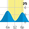 Revel Island tide chart for Thursday, March 25, 2021