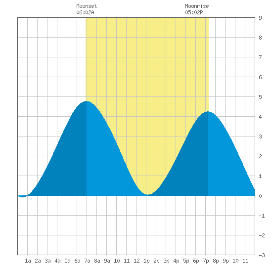 Revel Island tide chart for Friday, March 26, 2021