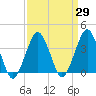 Revel Island tide chart for Monday, March 29, 2021