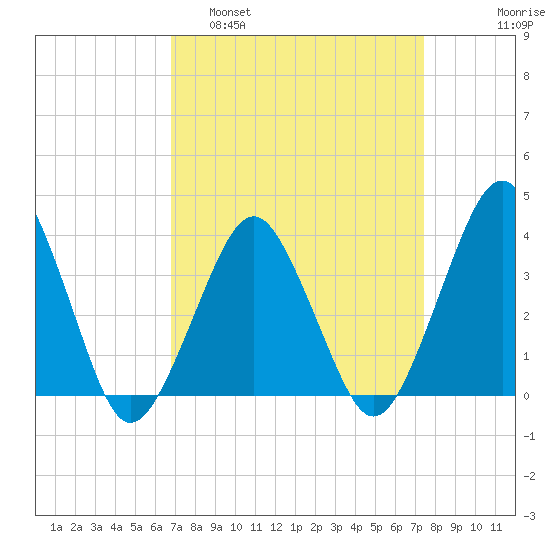 Revel Island tide chart for Wednesday, March 31, 2021