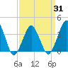 Revel Island tide chart for Wednesday, March 31, 2021