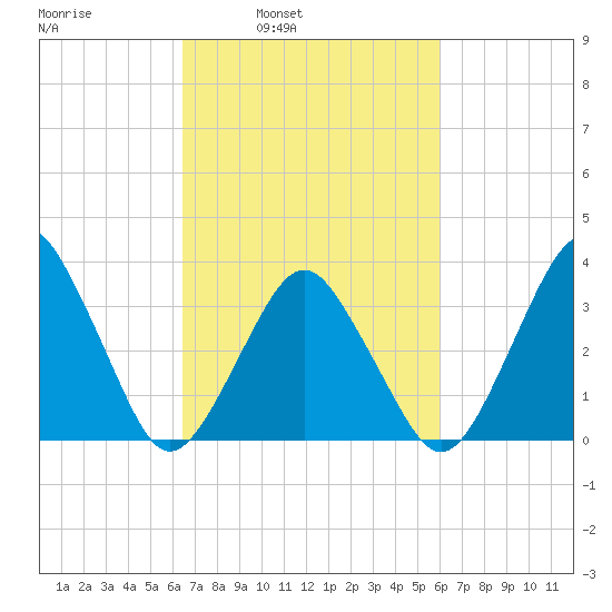 Revel Island tide chart for Thursday, March 4, 2021