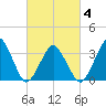 Revel Island tide chart for Thursday, March 4, 2021
