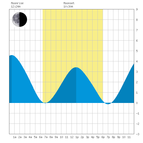 Revel Island tide chart for Friday, March 5, 2021