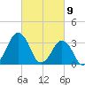 Revel Island tide chart for Tuesday, March 9, 2021