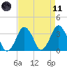 Revel Island tide chart for Sunday, April 11, 2021