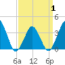 Revel Island tide chart for Thursday, April 1, 2021