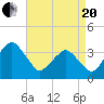 Revel Island tide chart for Tuesday, April 20, 2021