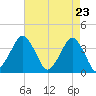 Revel Island tide chart for Friday, April 23, 2021