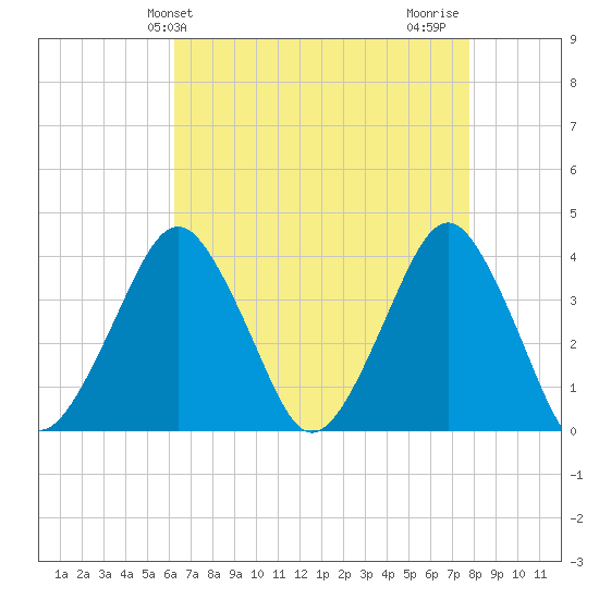 Revel Island tide chart for Saturday, April 24, 2021