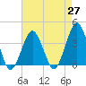 Revel Island tide chart for Tuesday, April 27, 2021