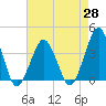 Revel Island tide chart for Wednesday, April 28, 2021