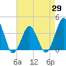 Revel Island tide chart for Thursday, April 29, 2021