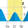 Revel Island tide chart for Friday, April 2, 2021