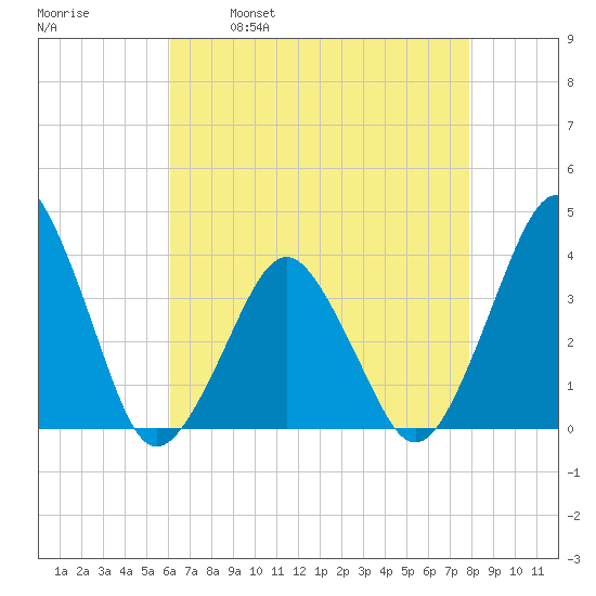 Revel Island tide chart for Friday, April 30, 2021