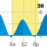 Revel Island tide chart for Friday, April 30, 2021