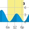 Revel Island tide chart for Saturday, April 3, 2021