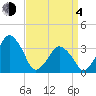 Revel Island tide chart for Sunday, April 4, 2021