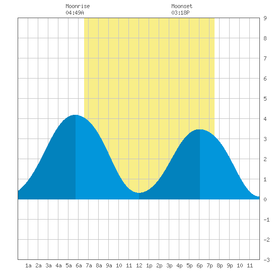 Revel Island tide chart for Wednesday, April 7, 2021