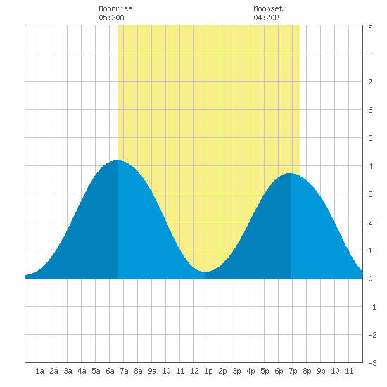 Revel Island tide chart for Thursday, April 8, 2021