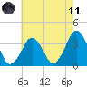 Revel Island tide chart for Tuesday, May 11, 2021