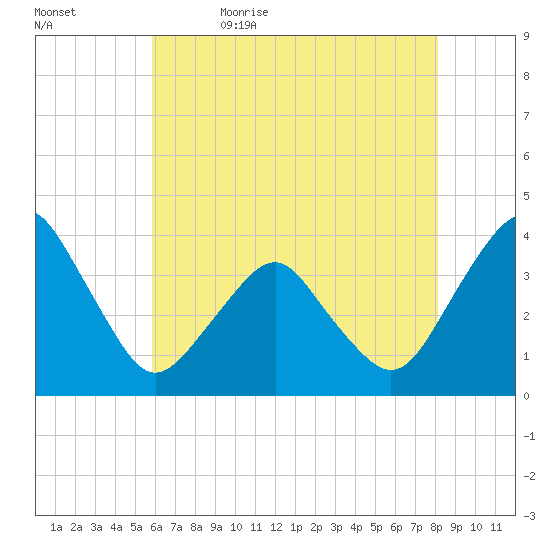 Revel Island tide chart for Sunday, May 16, 2021