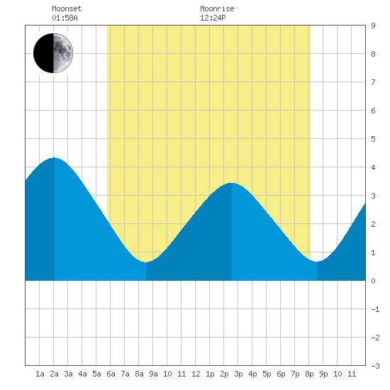 Revel Island tide chart for Wednesday, May 19, 2021