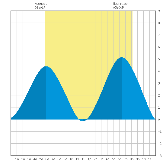 Revel Island tide chart for Sunday, May 23, 2021
