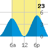 Revel Island tide chart for Sunday, May 23, 2021