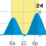 Revel Island tide chart for Monday, May 24, 2021