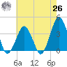 Revel Island tide chart for Wednesday, May 26, 2021
