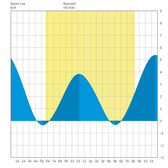 Revel Island tide chart for Saturday, May 29, 2021