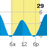 Revel Island tide chart for Saturday, May 29, 2021