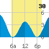 Revel Island tide chart for Sunday, May 30, 2021