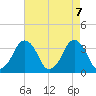 Revel Island tide chart for Friday, May 7, 2021
