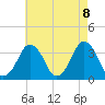 Revel Island tide chart for Saturday, May 8, 2021
